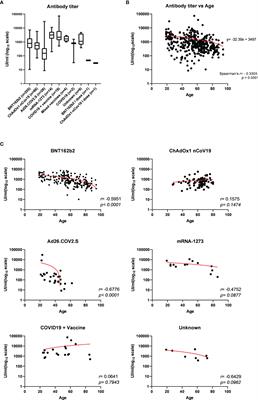 Humoral Immune Response Diversity to Different COVID-19 Vaccines: Implications for the “Green Pass” Policy